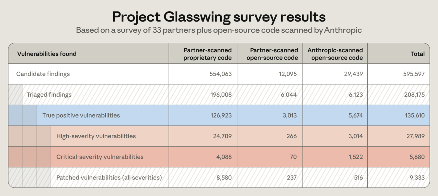 Bảng kết quả khảo sát Project Glasswing: 595.597 ứng viên phát hiện, 208.175 đã phân loại, 135.610 lỗ hổng đúng, 27.989 mức cao, 5.680 mức nghiêm trọng, 9.333 đã vá